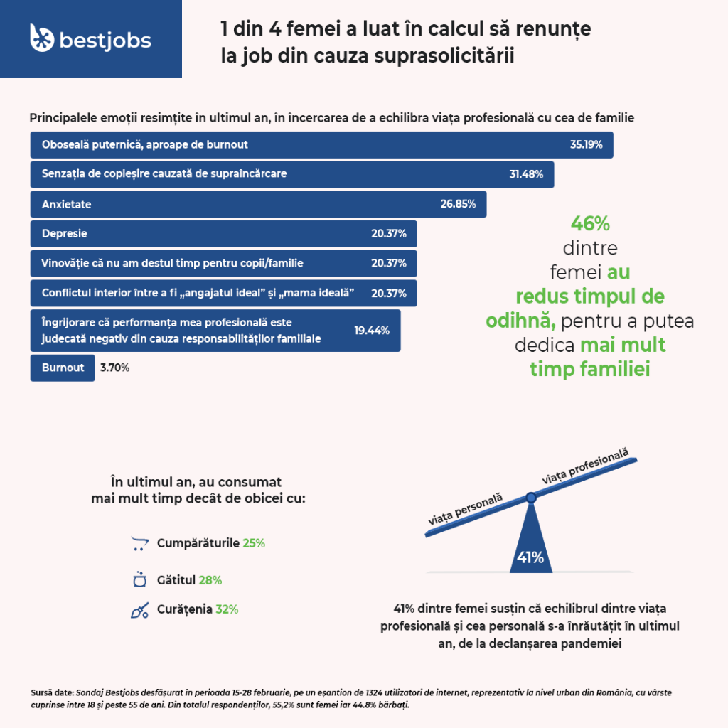 Sondaj: O femeie din patru a luat în calcul să renunțe la job în ultimul an din cauza suprasolicitării-2
