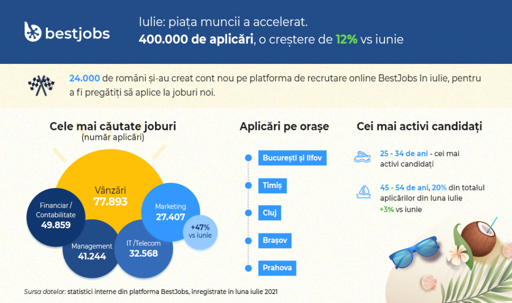 Piața muncii a accelerat în iulie. Angajatorii au contactat de 3 ori mai mulți candidați și aplicările au crescut cu 12%-2